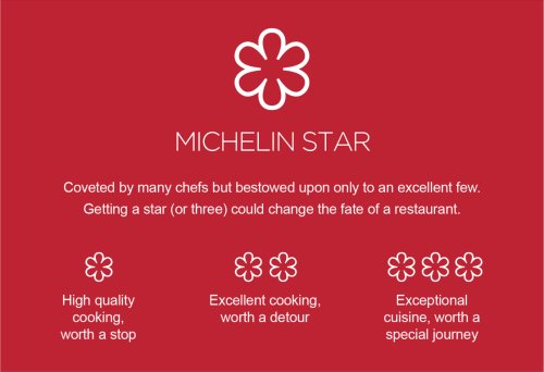 ¿Qué son las Estrellas Michelin y por qué marcan la cima de la gastronomía mundial?